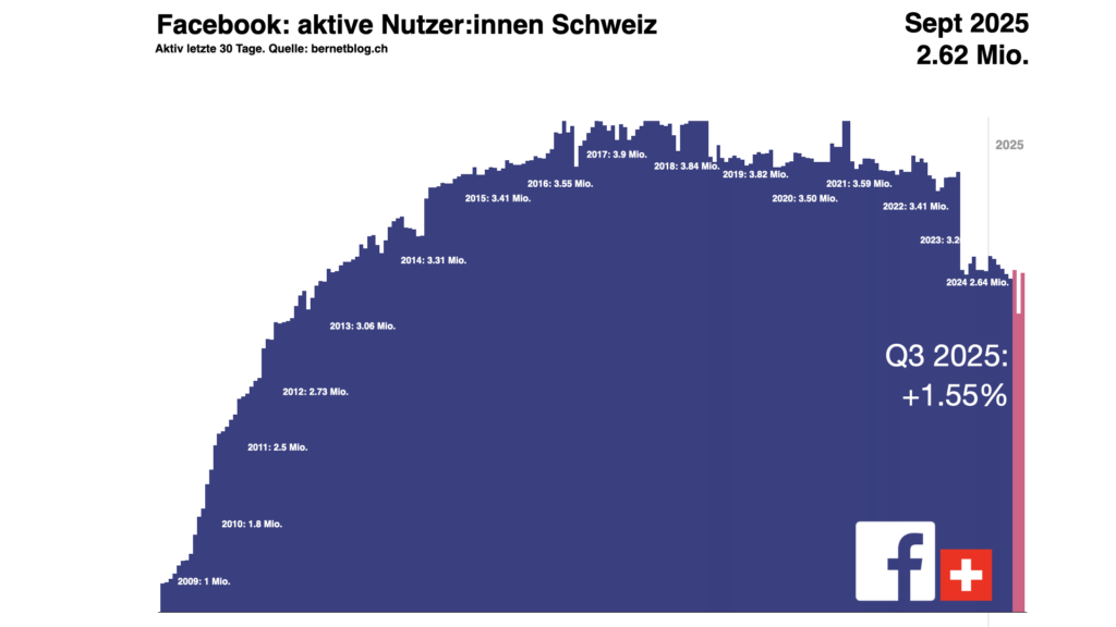Chart, dass die Anzahl Nutzenden von Facebook über die letzten Jahre zeigt