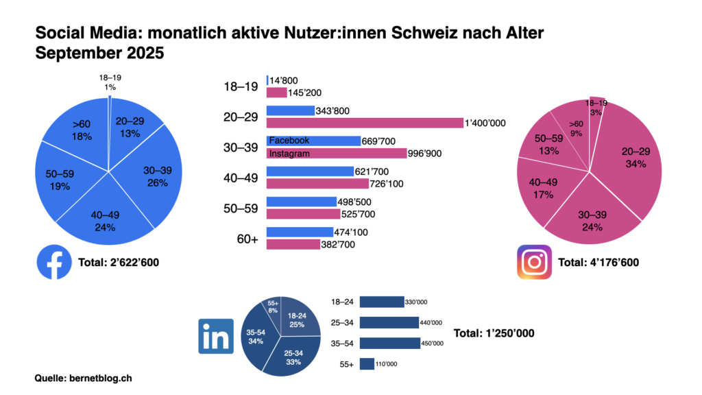 Chart mit verschiedenen Datenreihen zur LinkedIn-Nutzung