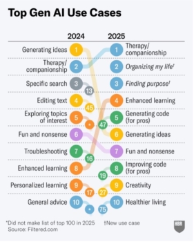 Top Gen AI Use Cases, Quelle Harvard Business Review