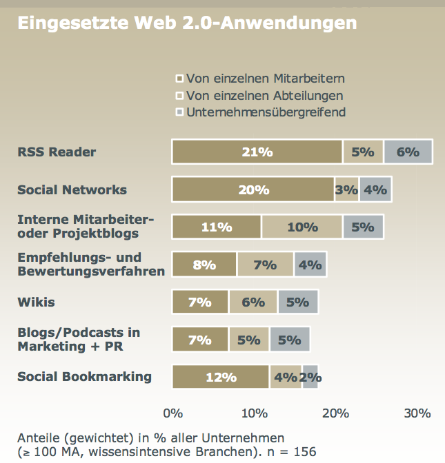 einsatz web 2.0 deutschland