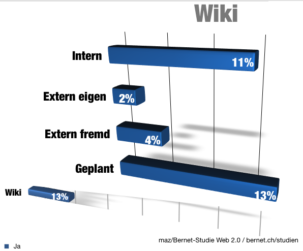 maz/bernet-studie web 2.0