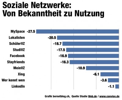 bekanntheit-vs-nutzung-soz-netzwerke-studie-webde