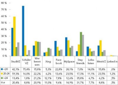 webde_studie-mail-social-networks-effektive-nutzung-09