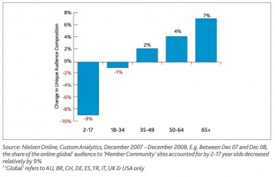 nielsen_sozialenetzwerke_studiemaerz09_alter