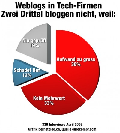 eurocom_studie_bloggennicht