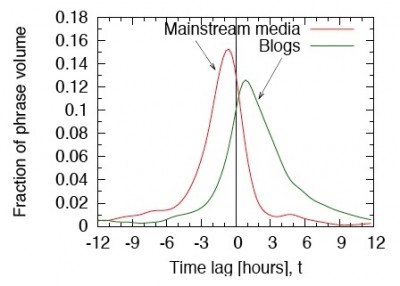 cornell_studie_medien_blogs