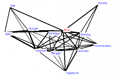 Der deutsche Wortschatz: Grafik Kontextwörter zum Stichwort «Blog»