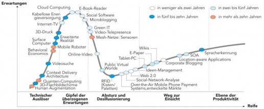 Hype-Cycle