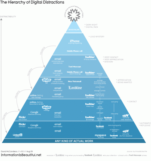 informationisbeautiful.net: Hierarchy of Distractions