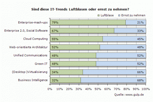 IT-Luftblasen 2009