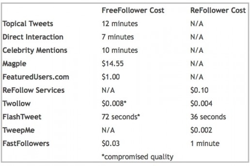 twitter_follower_methods_rjmetrics