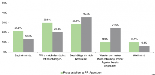 social media umfragestatistik