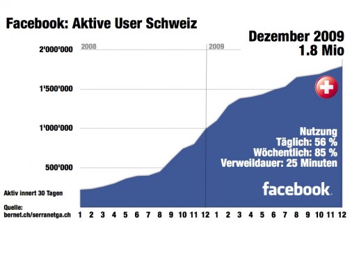 facebook schweiz user entwicklung 2008-09