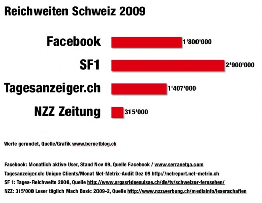 facebook_reichweiten_medien_schweiz2