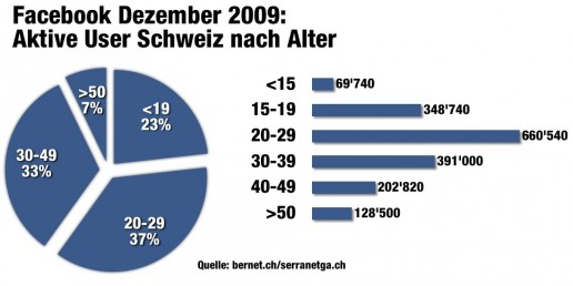 Facebook Schweiz Nutzer nach Alter 2009