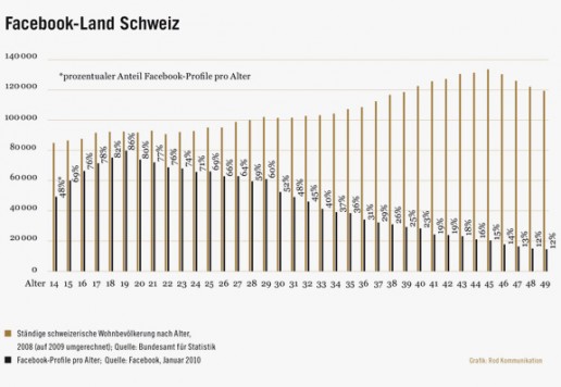 nutzerzahlen schweiz facebook