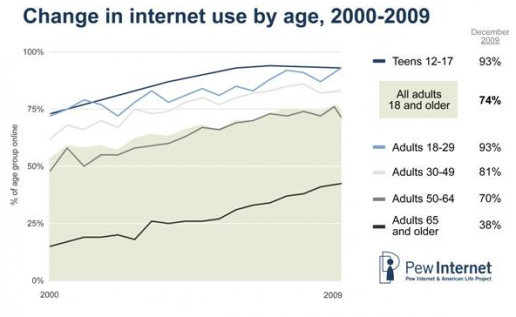 Internetnutzung 2000-2009