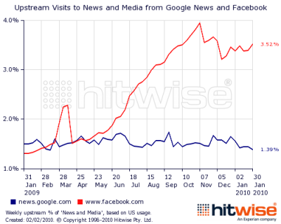 Facebook and Google News to News Websites