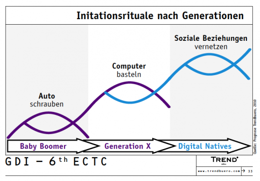 Initiationsrituale nach Generationen