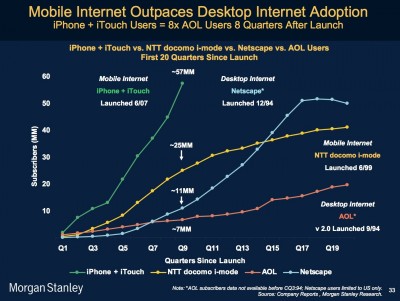 morgan stanley mobile internet outpaces desktop