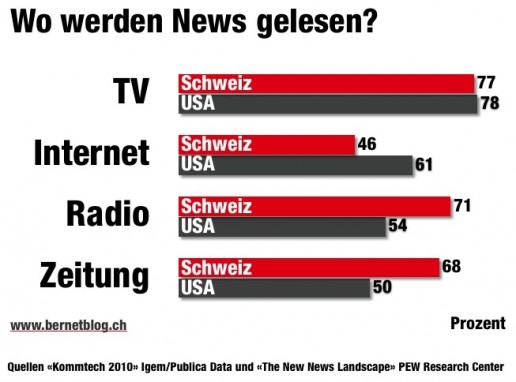 newskonsum_usa_ch_2010_bernetblog