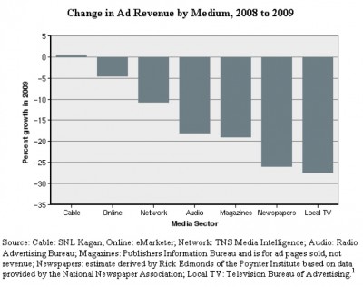 pewresearch change in ad revenue by medium 08-09