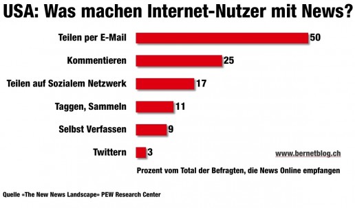 was machen internet user mit news