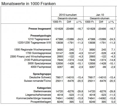 wemf inseratestatistik januar 2010