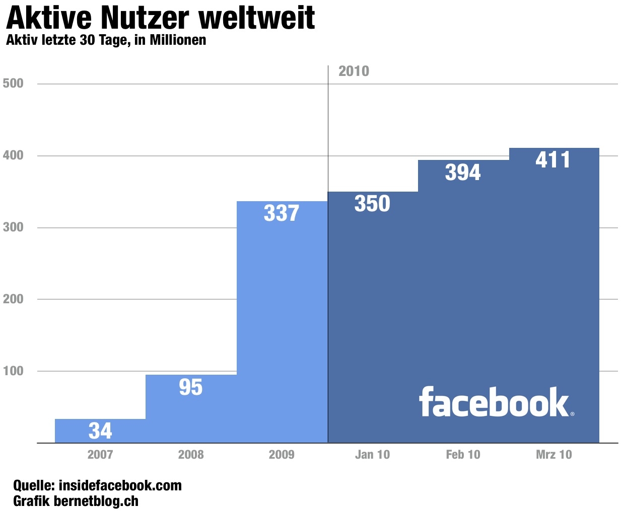 Wie viele mitglieder hat facebook weltweit