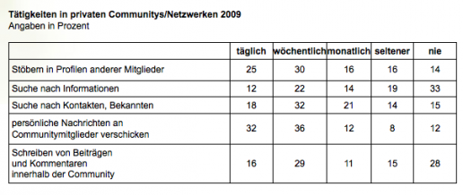 Tätigkeiten in sozialen Netzwerken