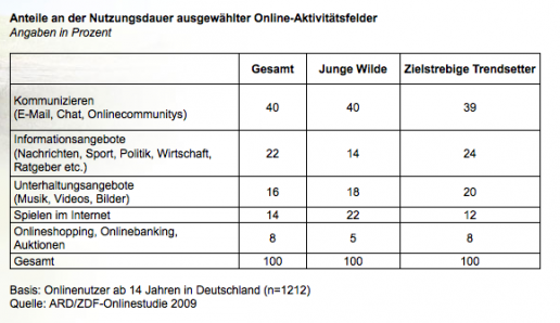 Anteil Nutzungsdauer Aktivitätsfelder