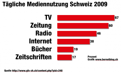 Tägliche Mediennutzung 2009_Grafik Bernet PR