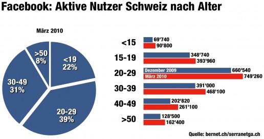 facebook nutzer schweiz nach alter