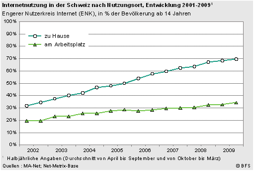 Internetnutzung in der Schweiz