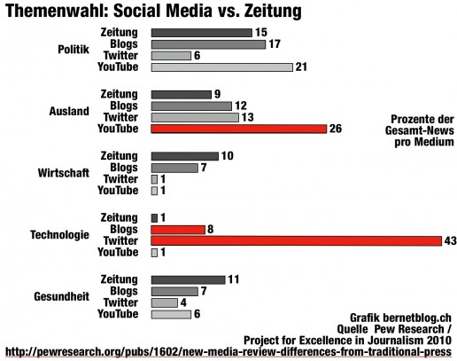 Wie werden News von YouTube, Twitter, Blogs und klassischen Medien ausgewählt?