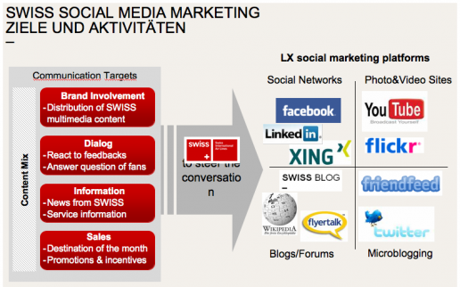 swiss social media