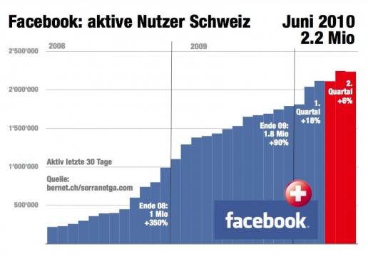 facebook aktive nutzer schweiz juni 2010