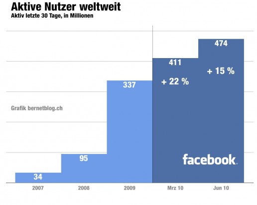 facebook aktive nutzer weltweit jun 10