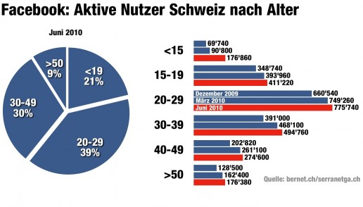 facebook schweiz nach alter jun10