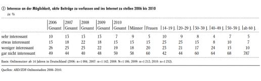 ARD/ZDF-Onlinestudie: Web 2.0-Nutzung