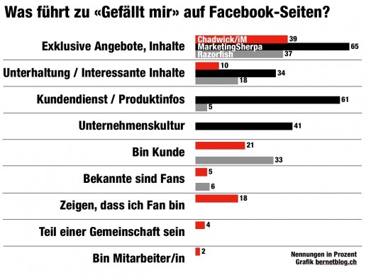 was gefaellt auf facebook drei us studien