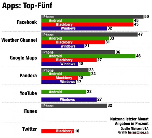 apps top fuenf smartphones