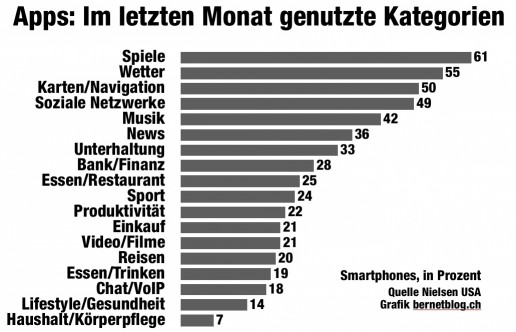 apps top kategorien smartphones