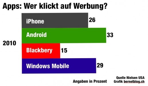 apps wer klickt auf werbung