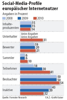 Forrester Studie Konsument_Produzenten