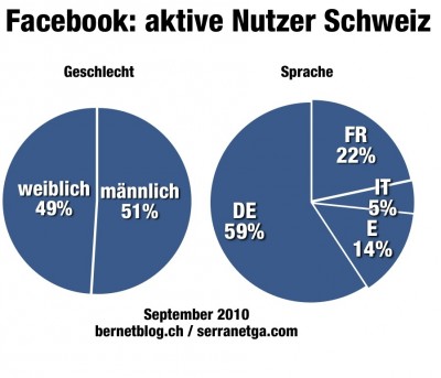 facebook schweiz geschlecht sprache sep10