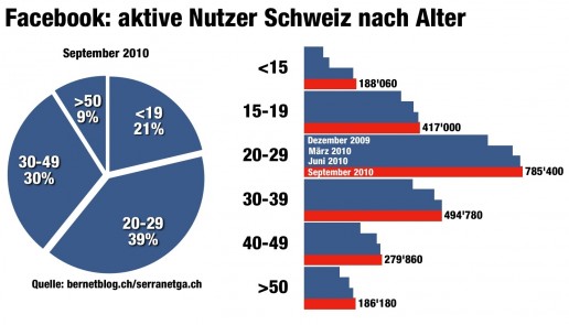 facebook schweiz nach alter sep10