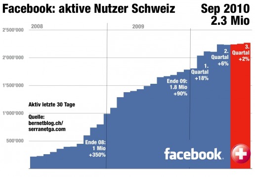 facebook schweiz nutzer sep10