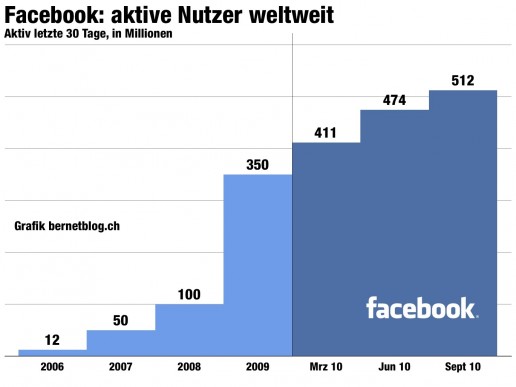 facebook welt nutzer sep10