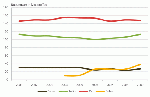 jahrbuch foeg uzh nutzungszeit medien